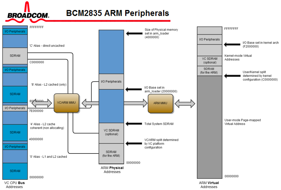 BCM2835 address map