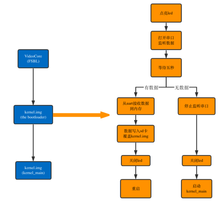 左侧为启动顺序，右侧为bootloader工作流程