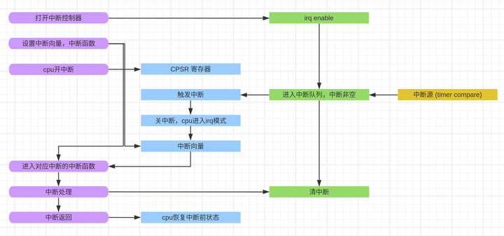 操作系统, arm核心, 中断控制器, 硬件在中断中的工作流程