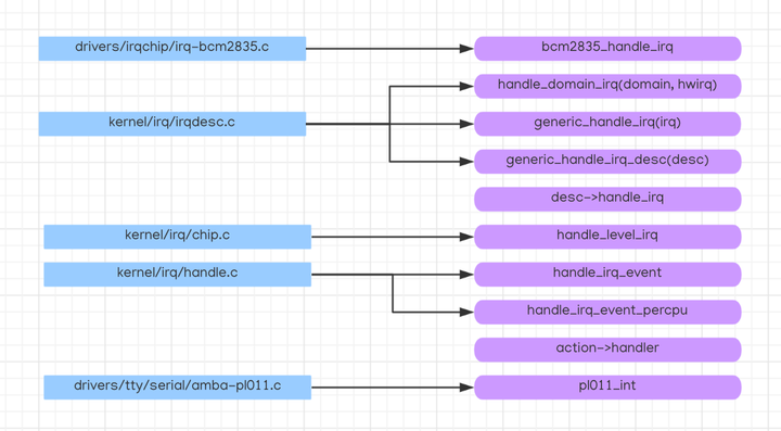 linux interrupt calling stack