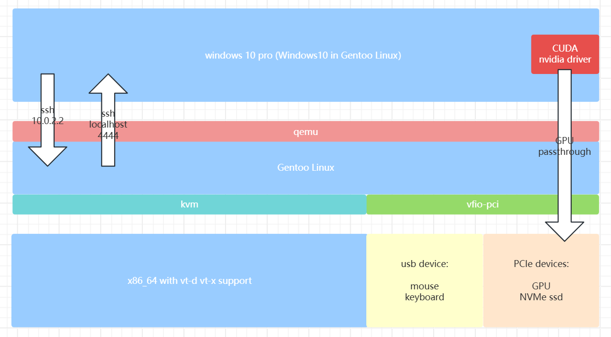 Windows10 in Gentoo Linux 架构图